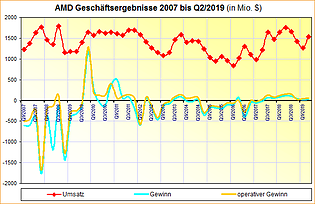 AMD Geschäftsergebnisse 2007 bis Q2/2019